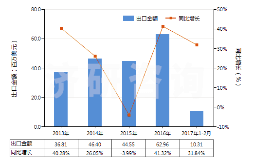 2013-2017年2月中國消毒劑(HS38089400)出口總額及增速統(tǒng)計 2013-2017年2月中國消毒劑(HS38089400)出口總額及增速統(tǒng)計
